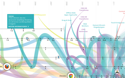 Die Evolution des Webs